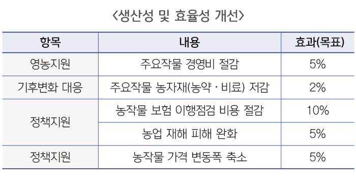 생산성 및 효율성 개선