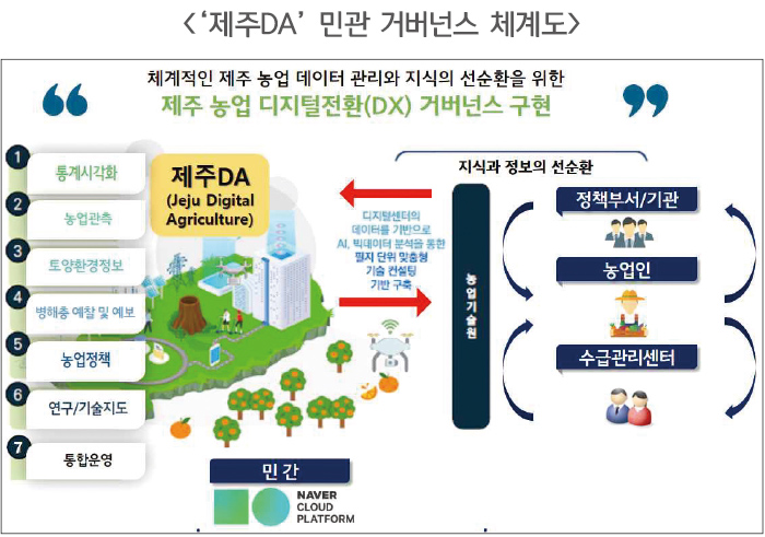 ‘제주DA’ 민관 거버넌스 체계도